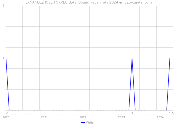 FERNANDEZ JOSE TORRECILLAS (Spain) Page visits 2024 