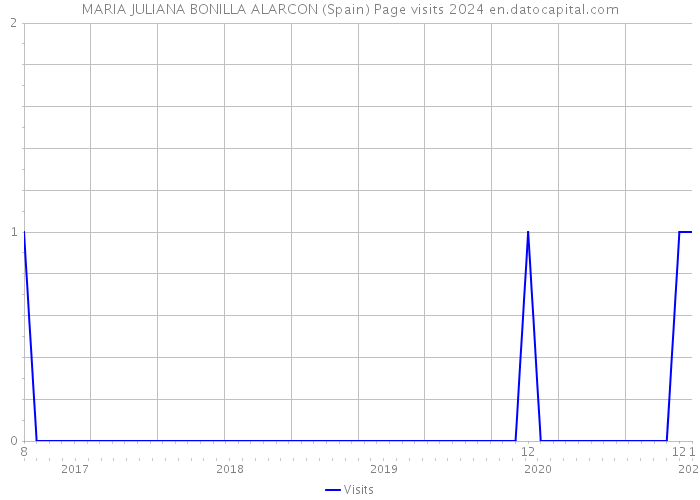 MARIA JULIANA BONILLA ALARCON (Spain) Page visits 2024 