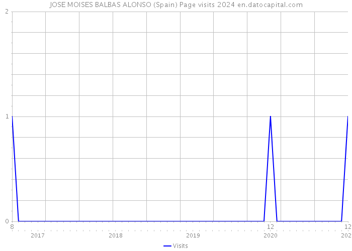 JOSE MOISES BALBAS ALONSO (Spain) Page visits 2024 