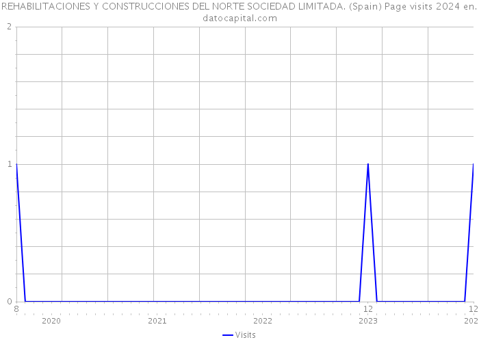 REHABILITACIONES Y CONSTRUCCIONES DEL NORTE SOCIEDAD LIMITADA. (Spain) Page visits 2024 