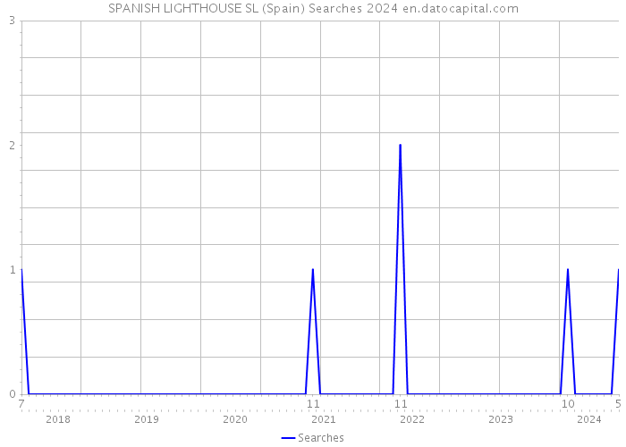 SPANISH LIGHTHOUSE SL (Spain) Searches 2024 