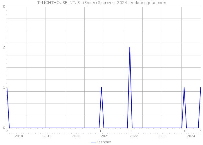 T-LIGHTHOUSE INT. SL (Spain) Searches 2024 