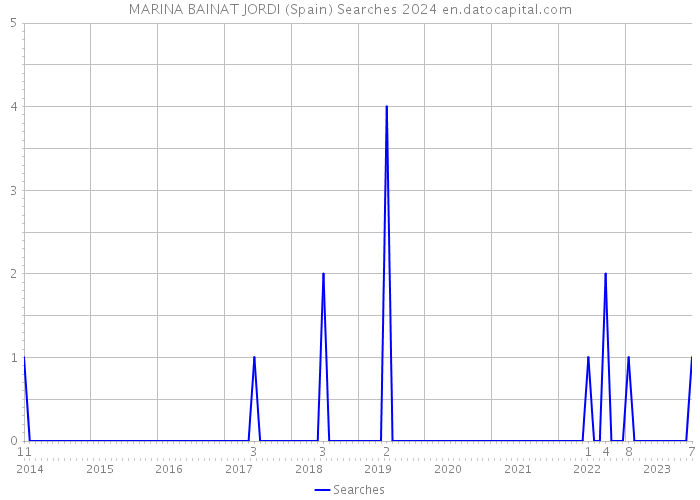 MARINA BAINAT JORDI (Spain) Searches 2024 