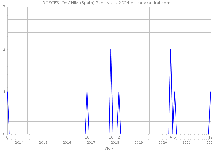 ROSGES JOACHIM (Spain) Page visits 2024 