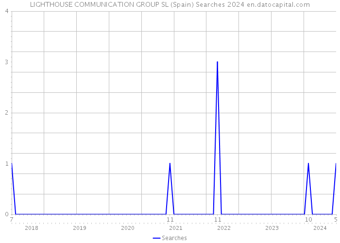 LIGHTHOUSE COMMUNICATION GROUP SL (Spain) Searches 2024 