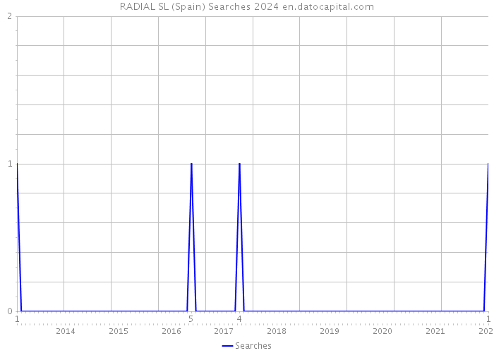 RADIAL SL (Spain) Searches 2024 