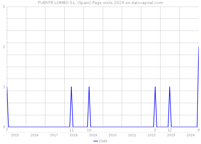 FUENTE LOMBO S.L. (Spain) Page visits 2024 