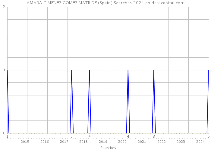 AMARA GIMENEZ GOMEZ MATILDE (Spain) Searches 2024 