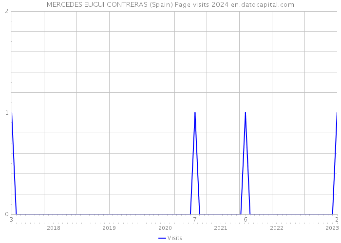 MERCEDES EUGUI CONTRERAS (Spain) Page visits 2024 
