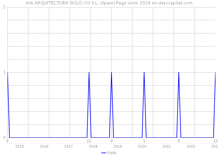 AIA ARQUITECTURA SIGLO XXI S.L. (Spain) Page visits 2024 