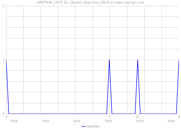 ARETINA 1975 SL. (Spain) Searches 2024 