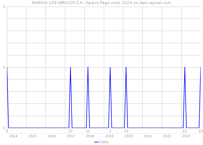 MARINA LOS ABRIGOS S.A. (Spain) Page visits 2024 