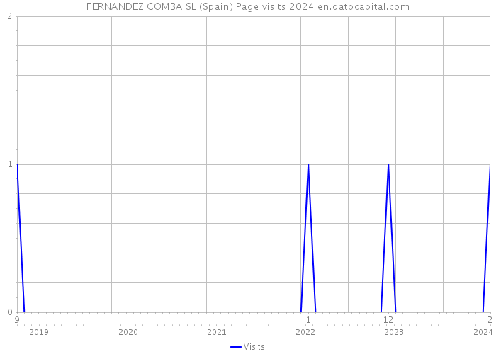 FERNANDEZ COMBA SL (Spain) Page visits 2024 