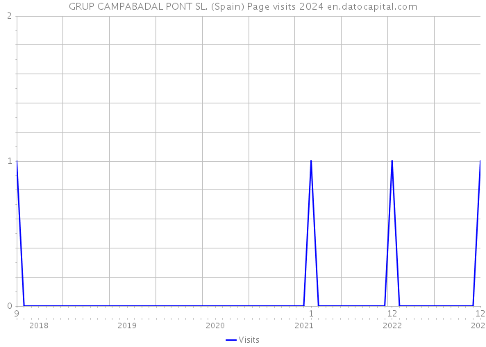 GRUP CAMPABADAL PONT SL. (Spain) Page visits 2024 