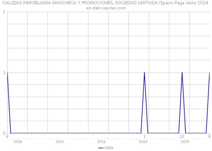 CALLEJAS INMOBILIARIA MANCHEGA Y PROMOCIONES, SOCIEDAD LIMITADA (Spain) Page visits 2024 