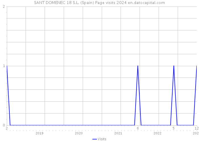 SANT DOMENEC 18 S.L. (Spain) Page visits 2024 