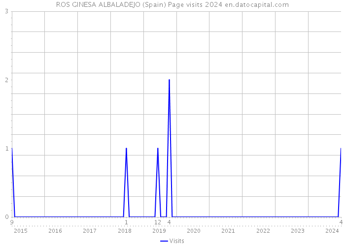 ROS GINESA ALBALADEJO (Spain) Page visits 2024 