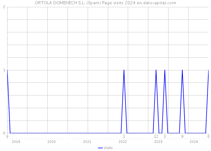 ORTOLA DOMENECH S.L. (Spain) Page visits 2024 