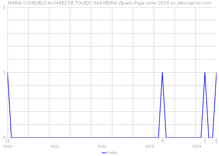 MARIA CONSUELO ALVAREZ DE TOLEDO SAAVEDRA (Spain) Page visits 2024 