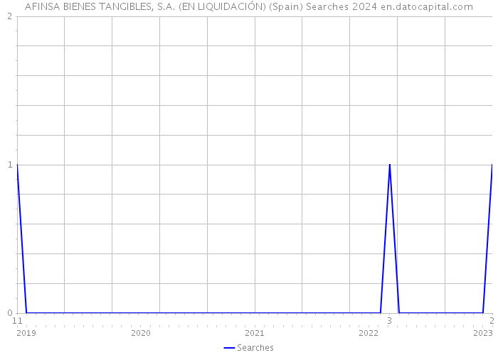 AFINSA BIENES TANGIBLES, S.A. (EN LIQUIDACIÓN) (Spain) Searches 2024 