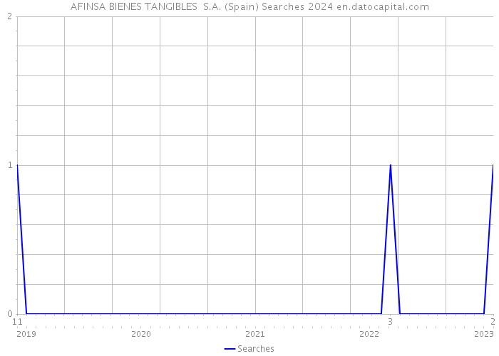 AFINSA BIENES TANGIBLES S.A. (Spain) Searches 2024 