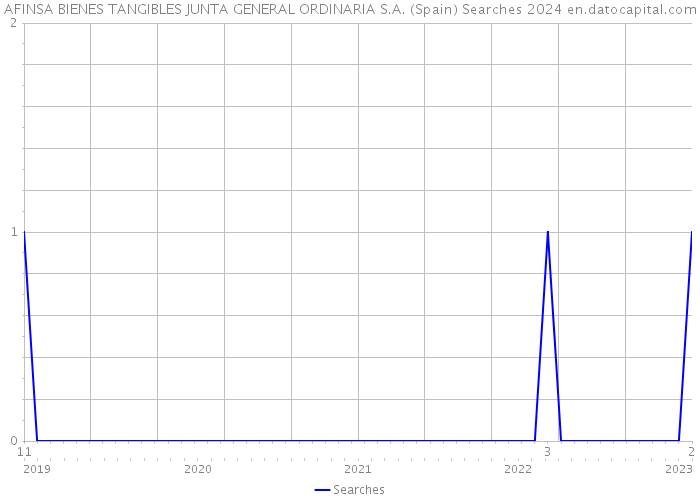 AFINSA BIENES TANGIBLES JUNTA GENERAL ORDINARIA S.A. (Spain) Searches 2024 