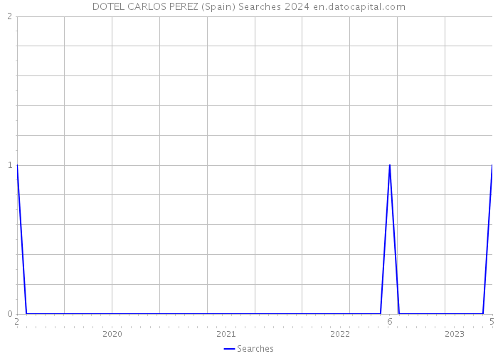 DOTEL CARLOS PEREZ (Spain) Searches 2024 