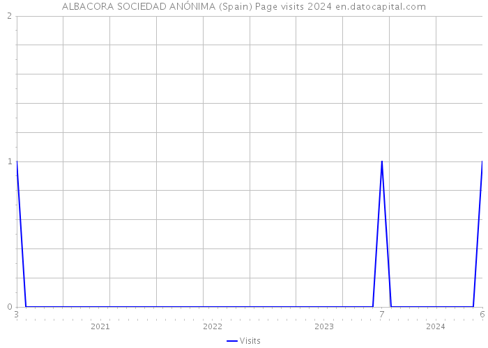 ALBACORA SOCIEDAD ANÓNIMA (Spain) Page visits 2024 