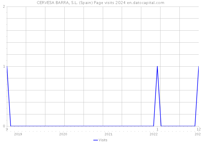 CERVESA BARRA, S.L. (Spain) Page visits 2024 