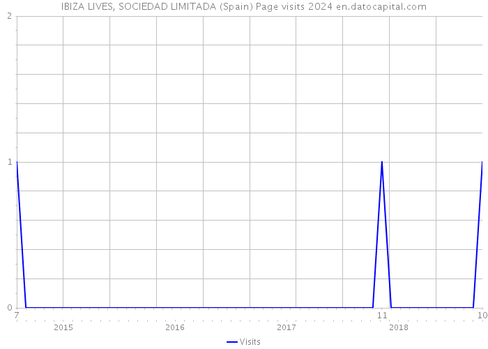 IBIZA LIVES, SOCIEDAD LIMITADA (Spain) Page visits 2024 