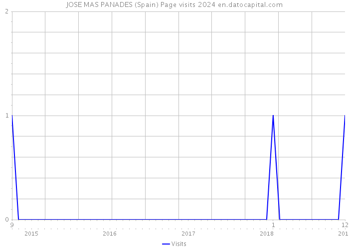 JOSE MAS PANADES (Spain) Page visits 2024 