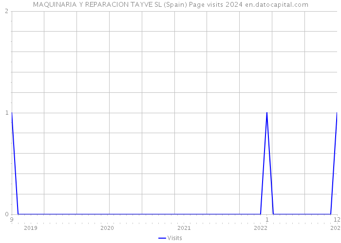 MAQUINARIA Y REPARACION TAYVE SL (Spain) Page visits 2024 