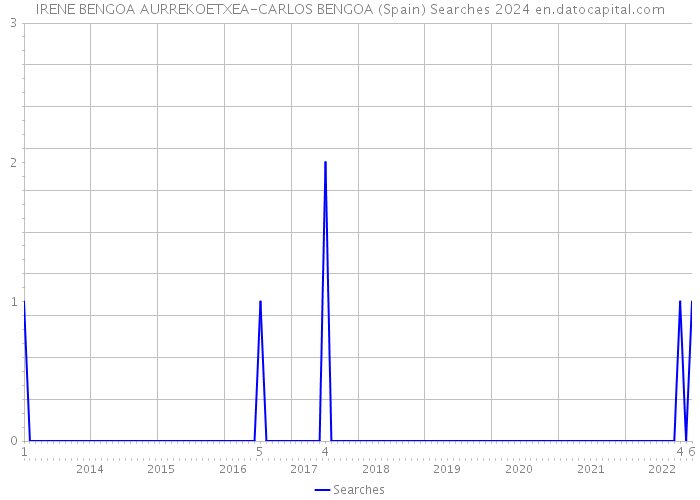 IRENE BENGOA AURREKOETXEA-CARLOS BENGOA (Spain) Searches 2024 