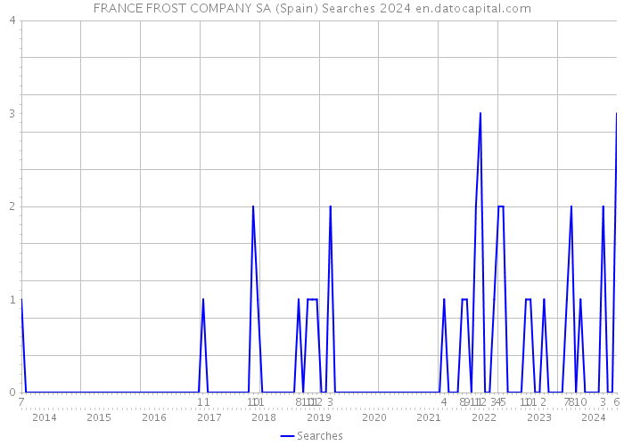 FRANCE FROST COMPANY SA (Spain) Searches 2024 