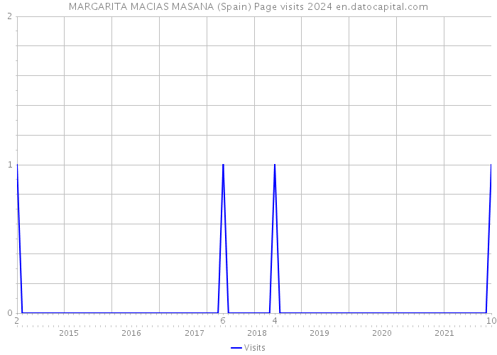 MARGARITA MACIAS MASANA (Spain) Page visits 2024 