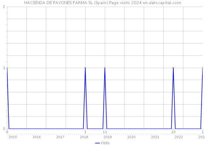 HACIENDA DE PAVONES FARMA SL (Spain) Page visits 2024 