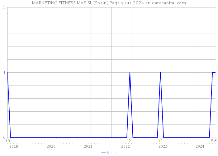 MARKETING FITNESS MAS SL (Spain) Page visits 2024 