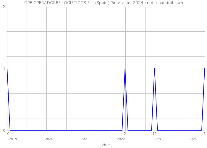 OPE OPERADORES LOGISTICOS S.L. (Spain) Page visits 2024 