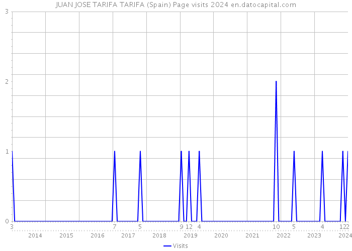 JUAN JOSE TARIFA TARIFA (Spain) Page visits 2024 
