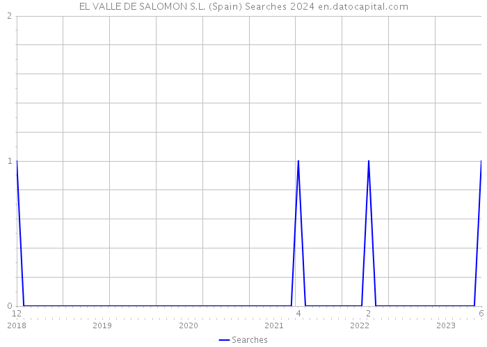 EL VALLE DE SALOMON S.L. (Spain) Searches 2024 