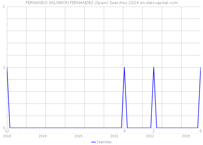 FERNANDO SALOMON FERNANDEZ (Spain) Searches 2024 