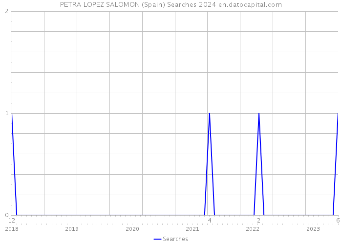 PETRA LOPEZ SALOMON (Spain) Searches 2024 