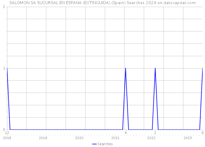 SALOMON SA SUCURSAL EN ESPANA (EXTINGUIDA) (Spain) Searches 2024 