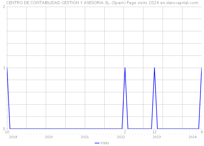 CENTRO DE CONTABILIDAD GESTION Y ASESORIA SL. (Spain) Page visits 2024 