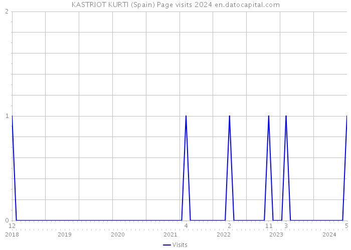KASTRIOT KURTI (Spain) Page visits 2024 