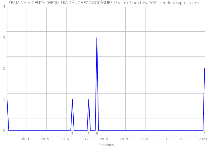 FERMINA VICENTA (HERMINIA SÁNCHEZ RODRÍGUEZ (Spain) Searches 2024 