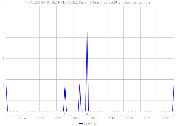 NICOLAS SANCHEZ RODRIGUEZ (Spain) Searches 2024 