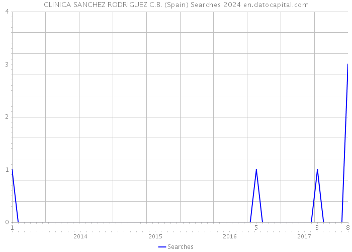 CLINICA SANCHEZ RODRIGUEZ C.B. (Spain) Searches 2024 