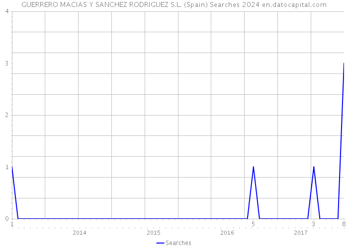 GUERRERO MACIAS Y SANCHEZ RODRIGUEZ S.L. (Spain) Searches 2024 