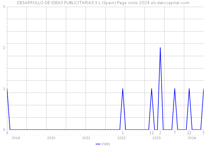 DESARROLLO DE IDEAS PUBLICITARIAS S L (Spain) Page visits 2024 